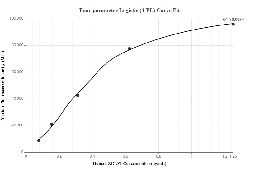 Cytometric bead array standard curve of MP00250-1
